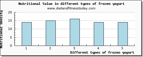 frozen yogurt nutritional value per 100g